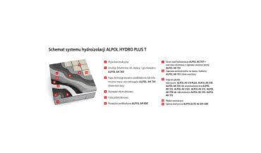 System ALPOL HYDRO PLUS T do izolacji tarasu nad odkrytym pomieszczeniem